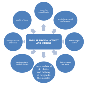 Benefits of Regular Physical Activity and Exercises