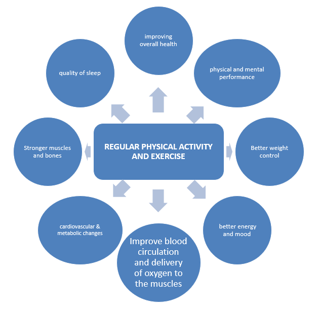 Benefits of Regular Physical Activity and Exercises
