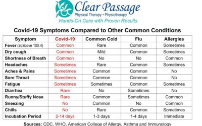 Symptoms compared to other common conditions