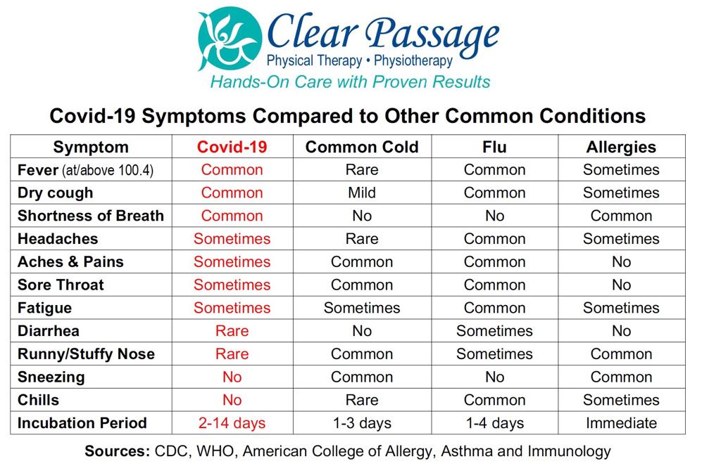 Covid-19 Symptoms compared to other common conditions